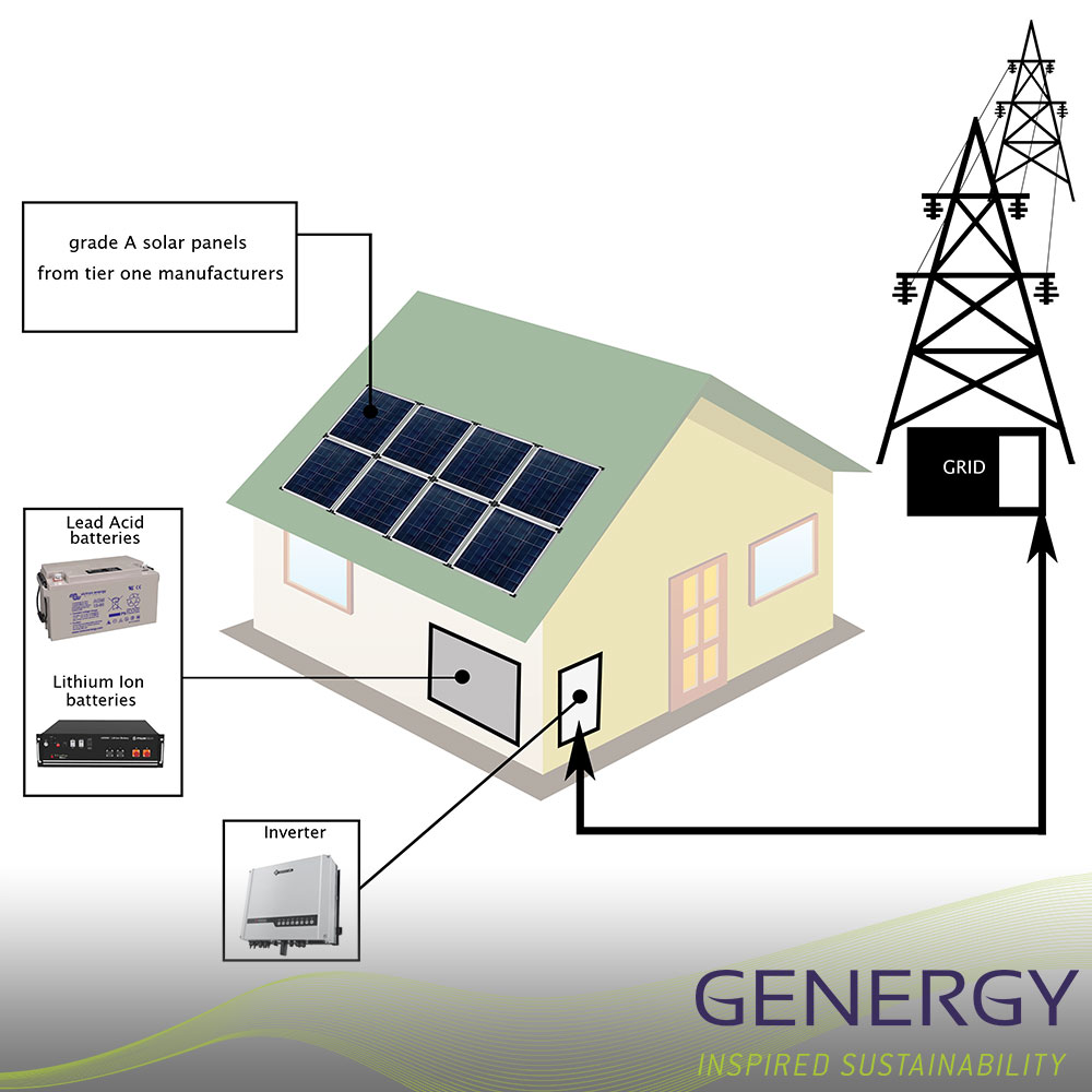Diagram of components of Hybrid Solar installation with writing: GENERGY Inspires Sustainability