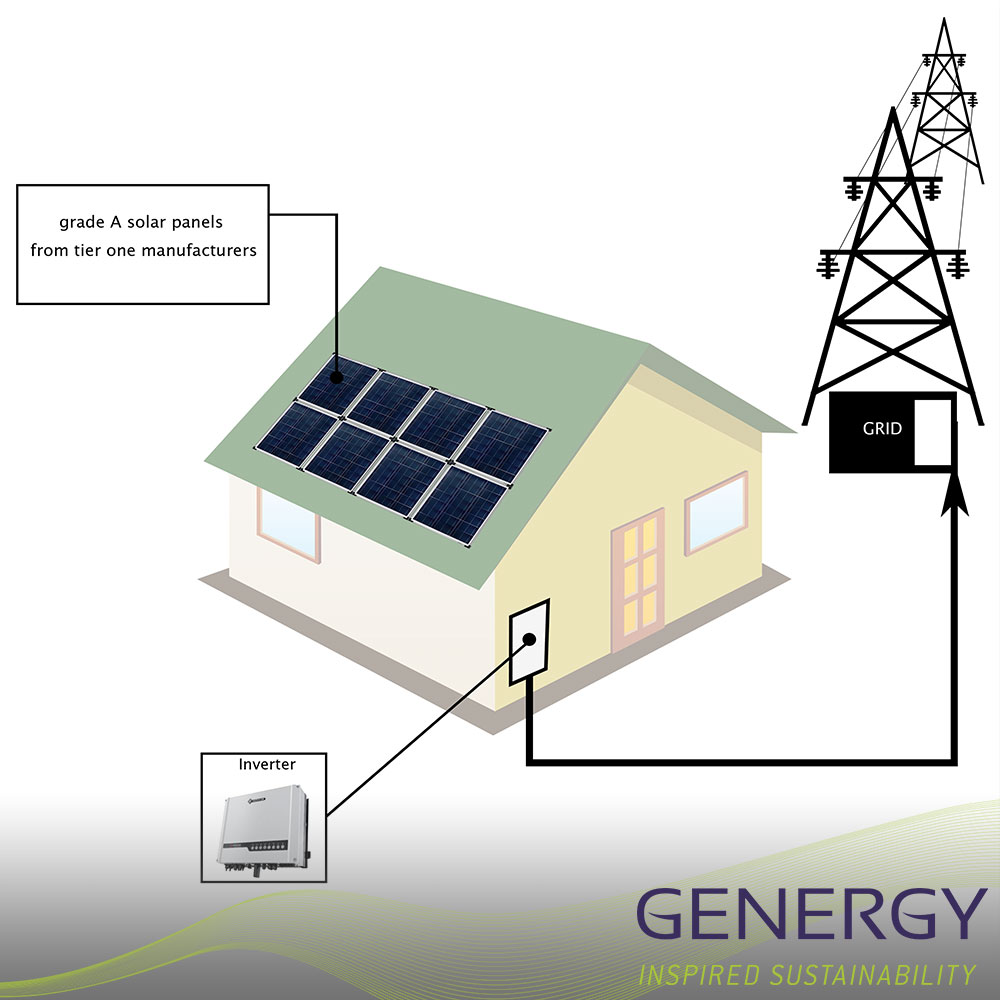 Diagram of grid tied Solar installation with writing GENERGY Inspired sustainability