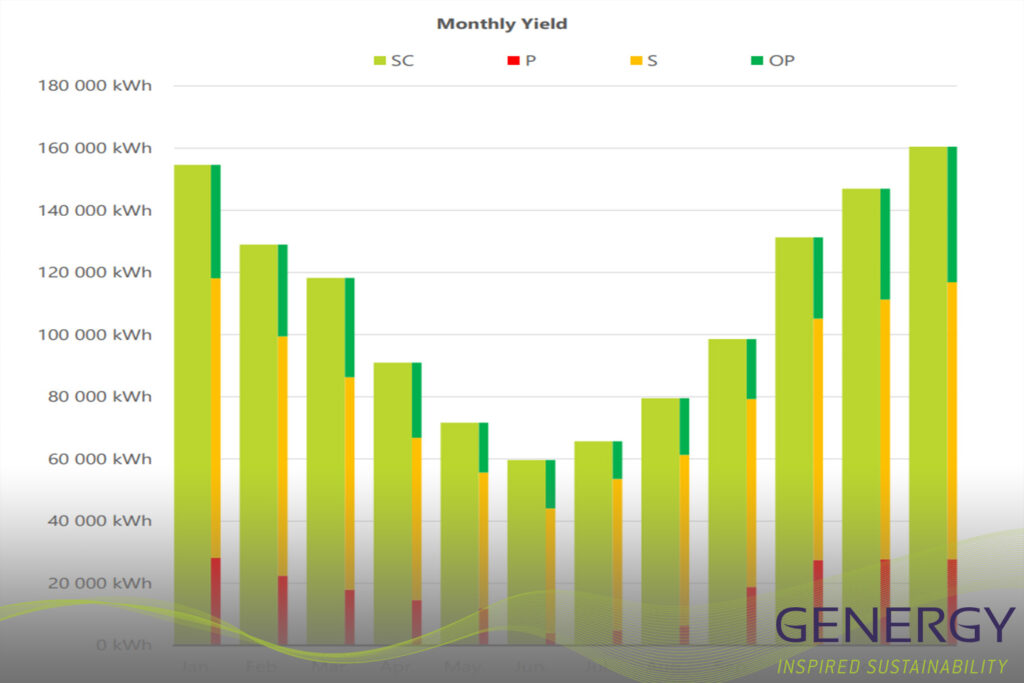 Graph of expected solar production with writing: Genergy, Inspired sustainability